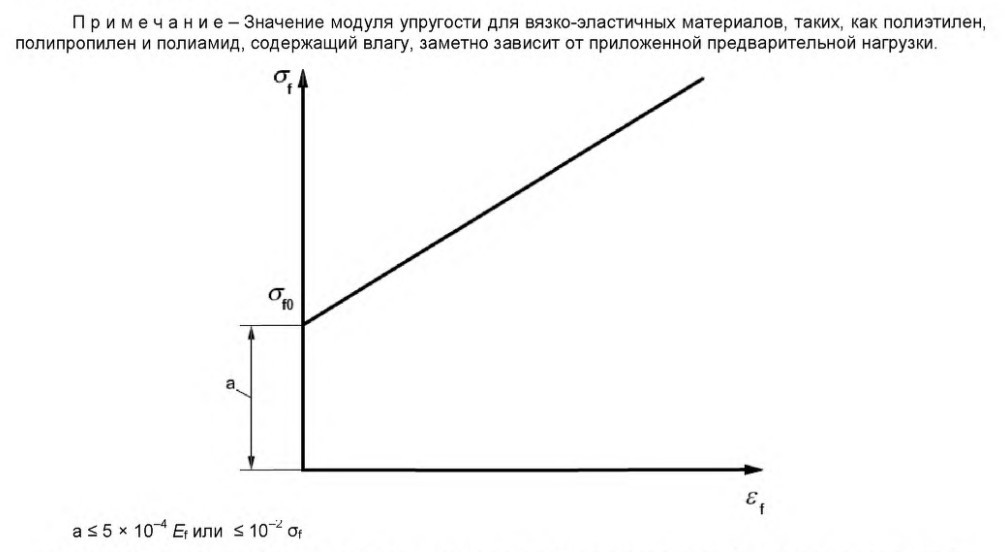 izgibayuschee-napryazheni